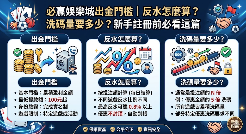 必贏娛樂城出金門檻|反水怎麼算?洗碼量要多少?新手註冊前必看這篇